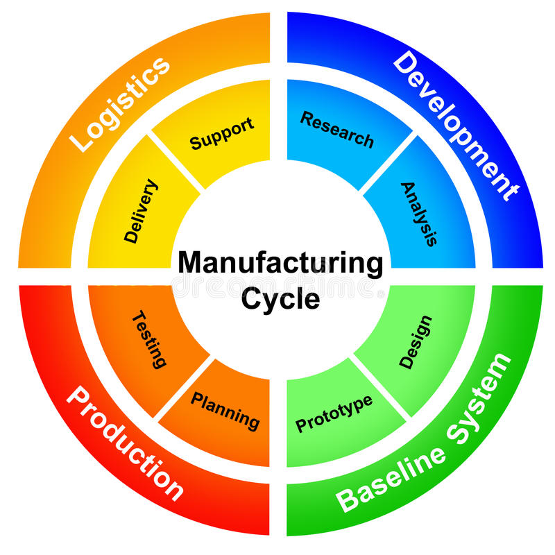 manufacturing cycle