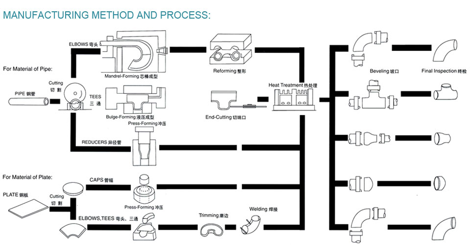Manufacturing Method process