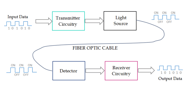Fiber Cables working system