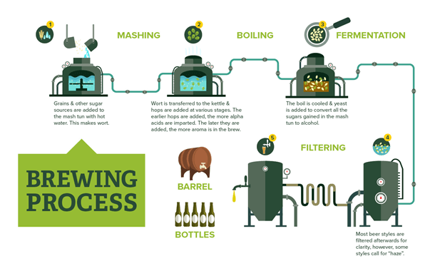 1. process of making beer (1)