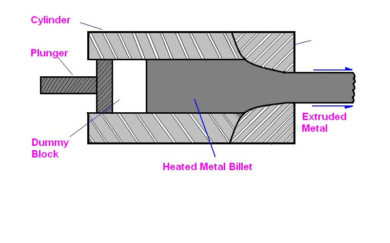 The Material Flow During Metal Extrusion Processes Manufacturing and